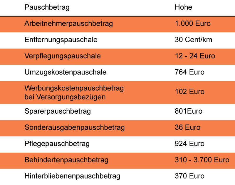 Pauschbeträge Tabelle